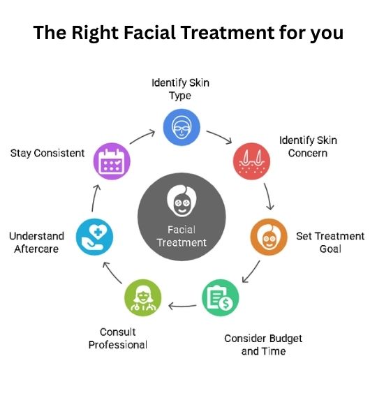 How to Choose the Right Facial for You